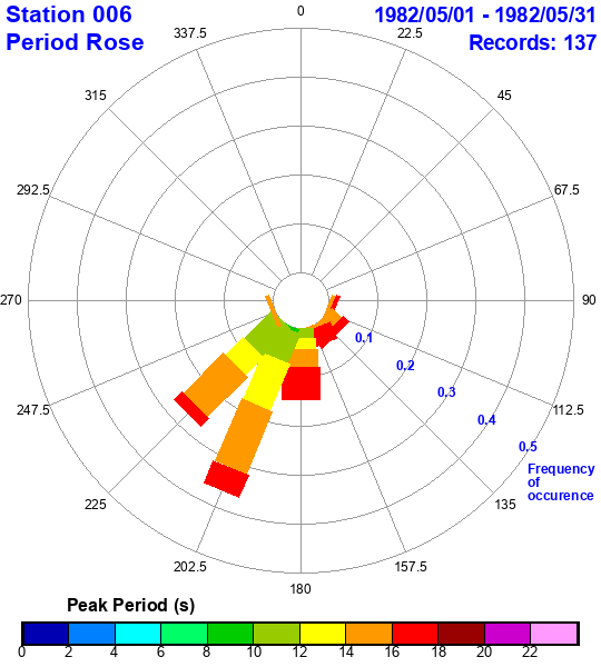 rose plot