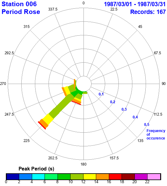 rose plot