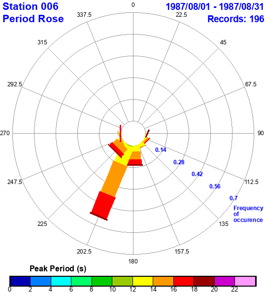 rose plot