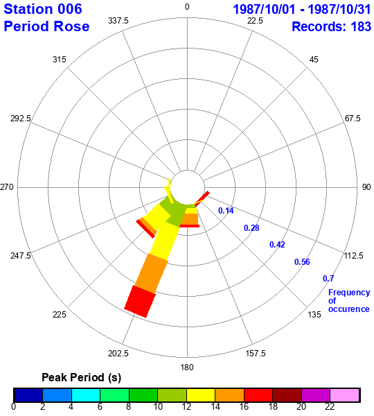 rose plot