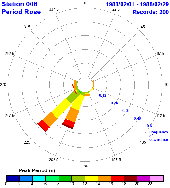 rose plot