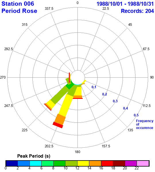 rose plot