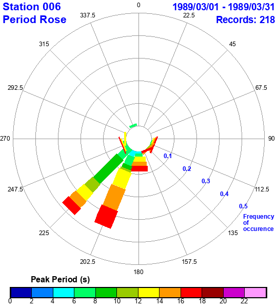 rose plot