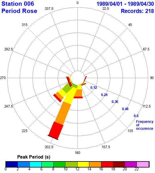 rose plot