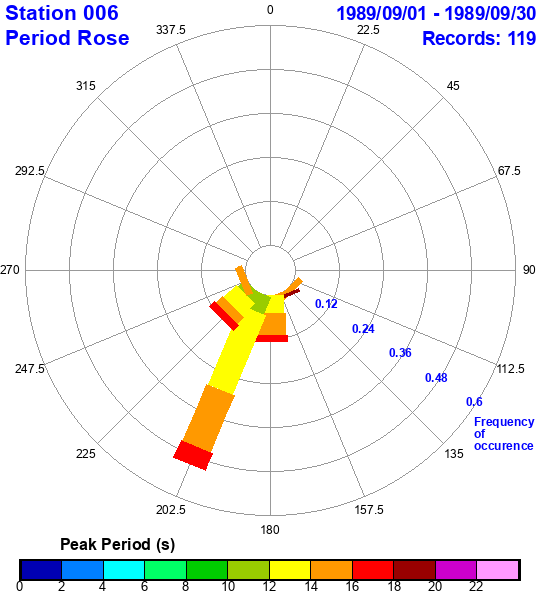 rose plot