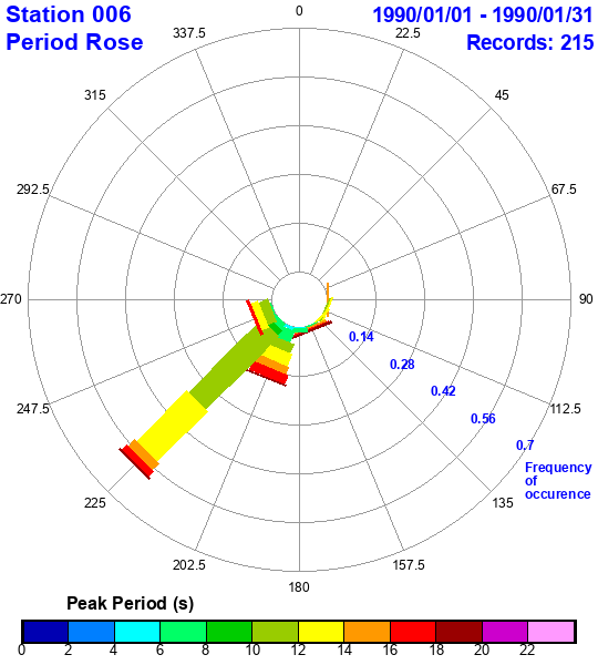 rose plot