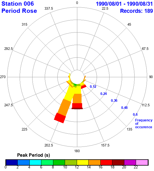 rose plot