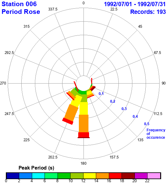 rose plot