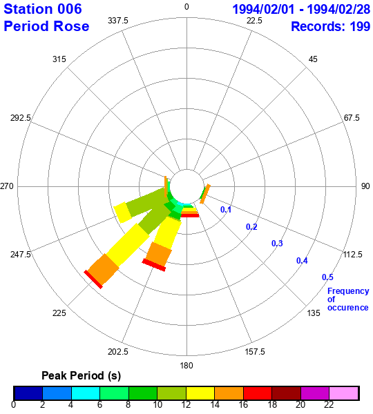 rose plot