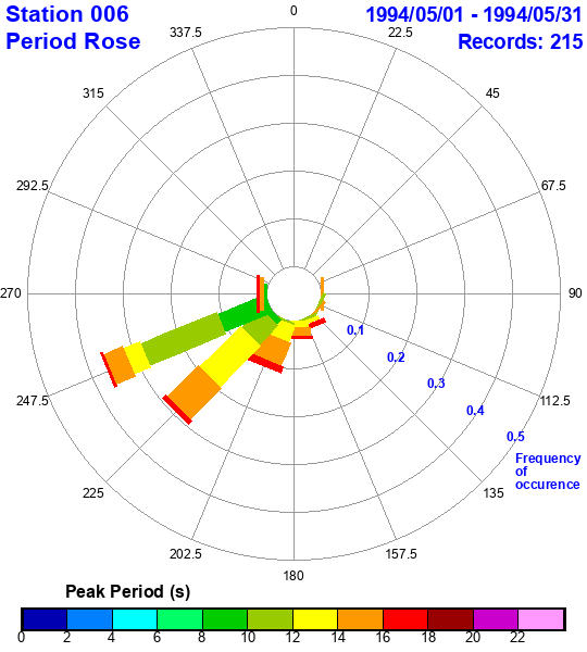 rose plot