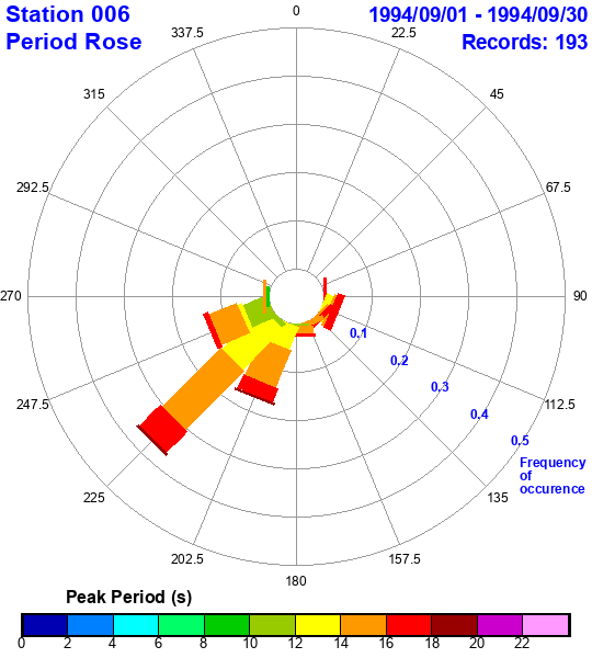 rose plot