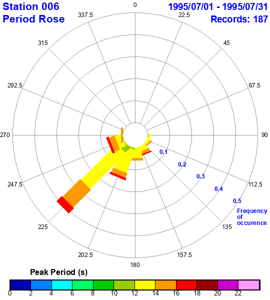 rose plot