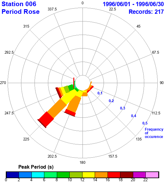 rose plot