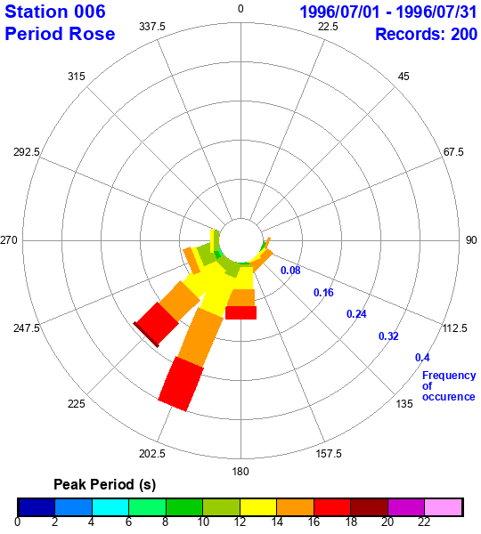 rose plot