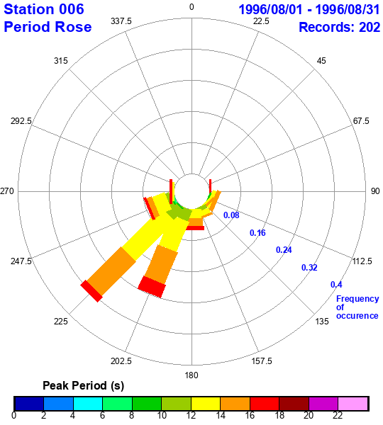 rose plot