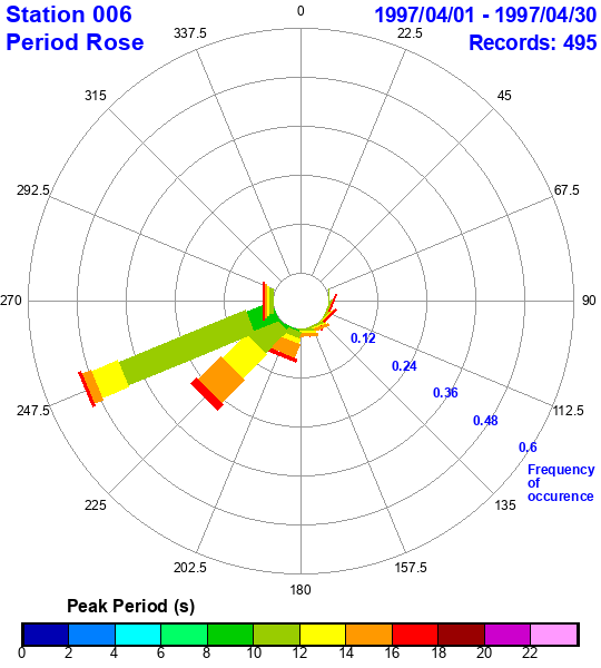 rose plot