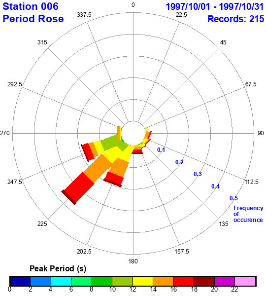 rose plot