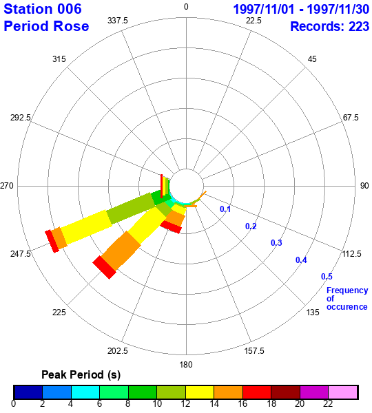 rose plot