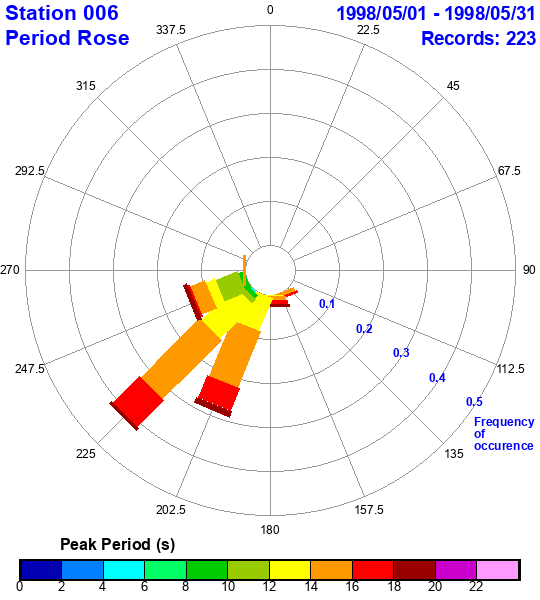 rose plot