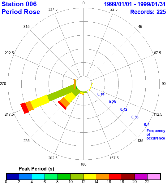 rose plot