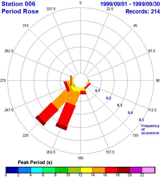 rose plot