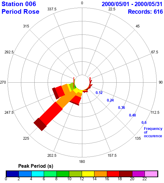 rose plot