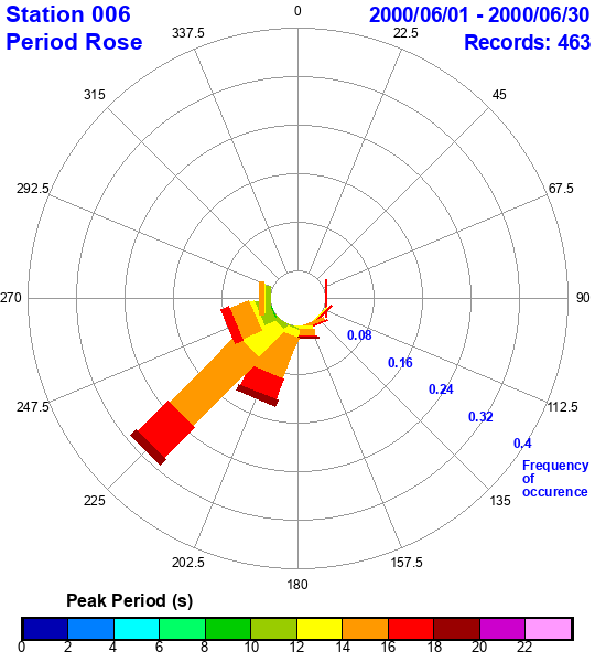 rose plot