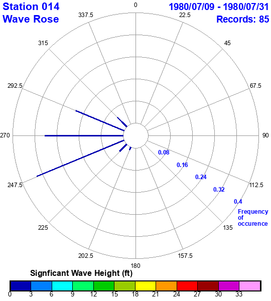 rose plot