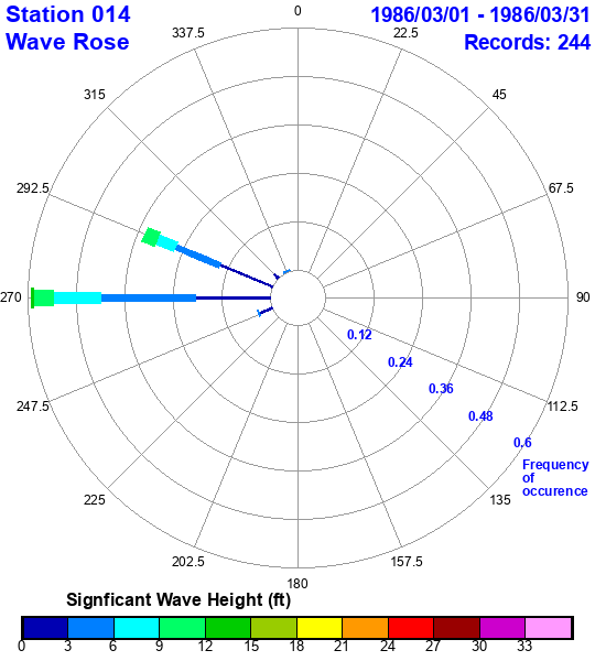 rose plot