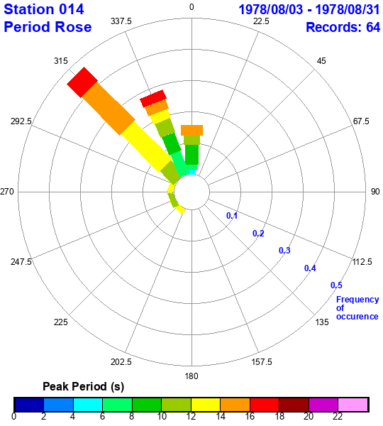 rose plot