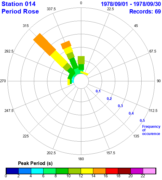 rose plot