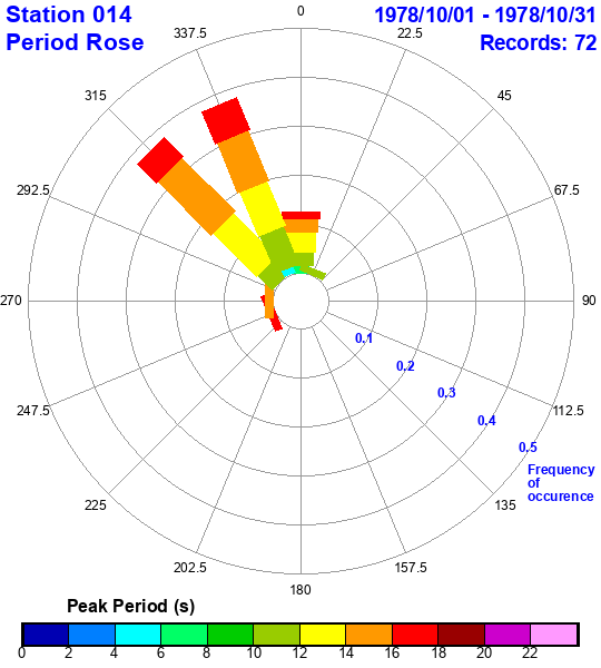 rose plot