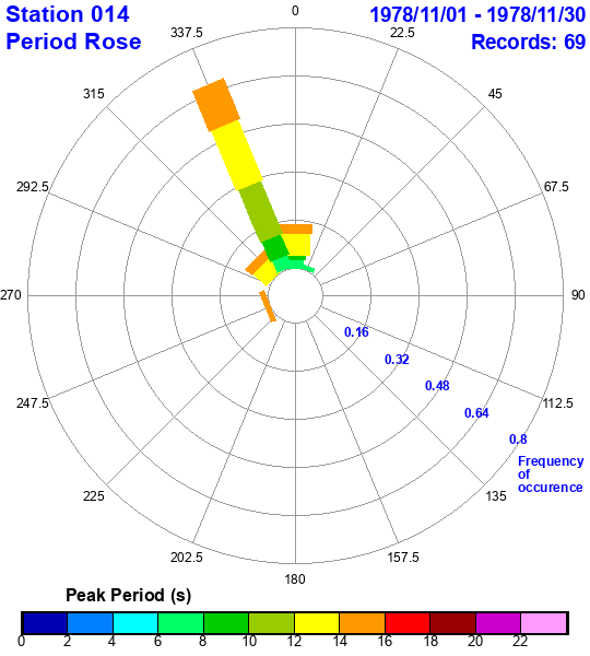 rose plot