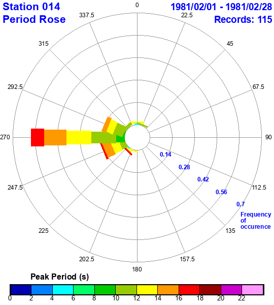 rose plot