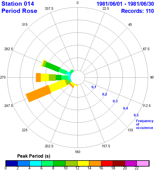 rose plot