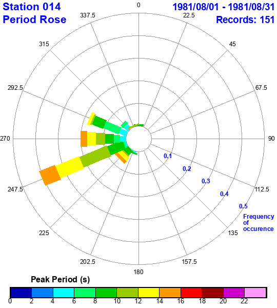 rose plot