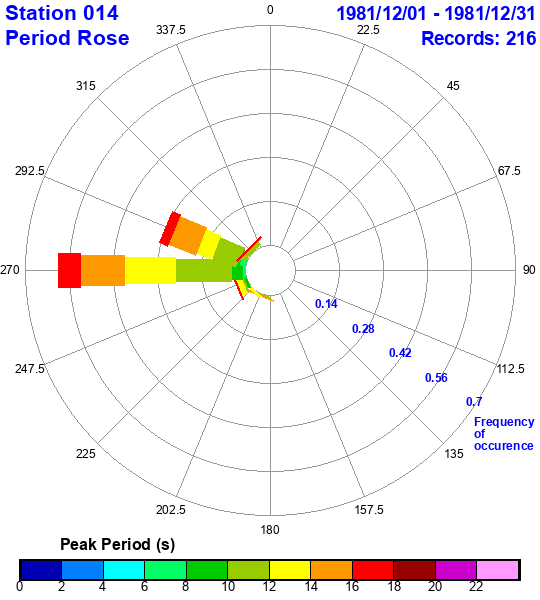 rose plot