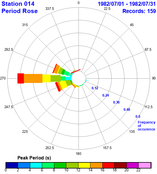 rose plot