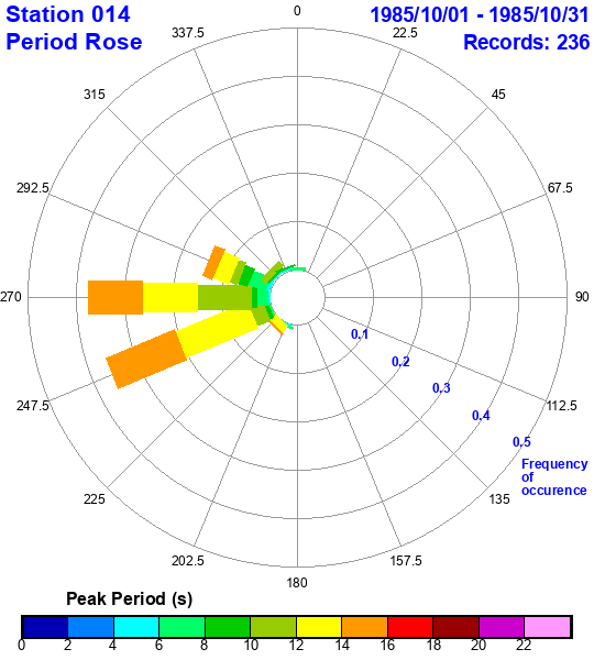 rose plot