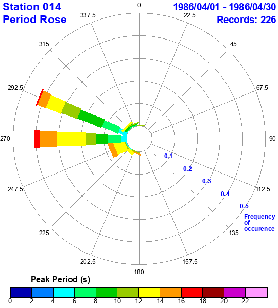 rose plot