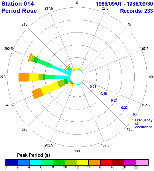 rose plot