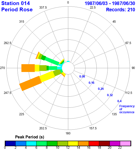 rose plot