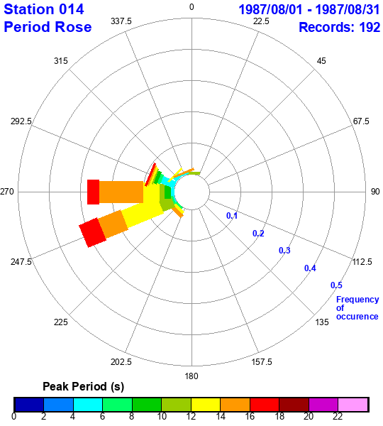 rose plot