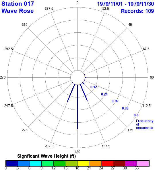 rose plot