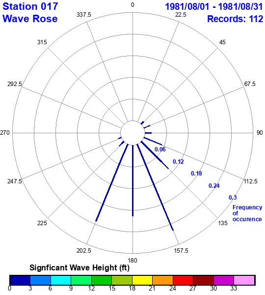 rose plot