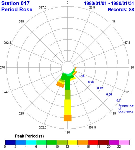 rose plot