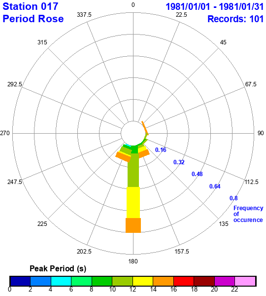 rose plot