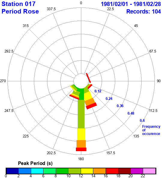 rose plot