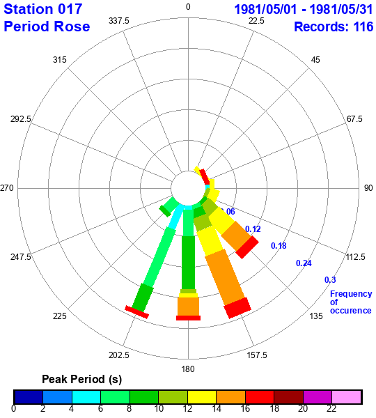 rose plot