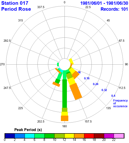 rose plot